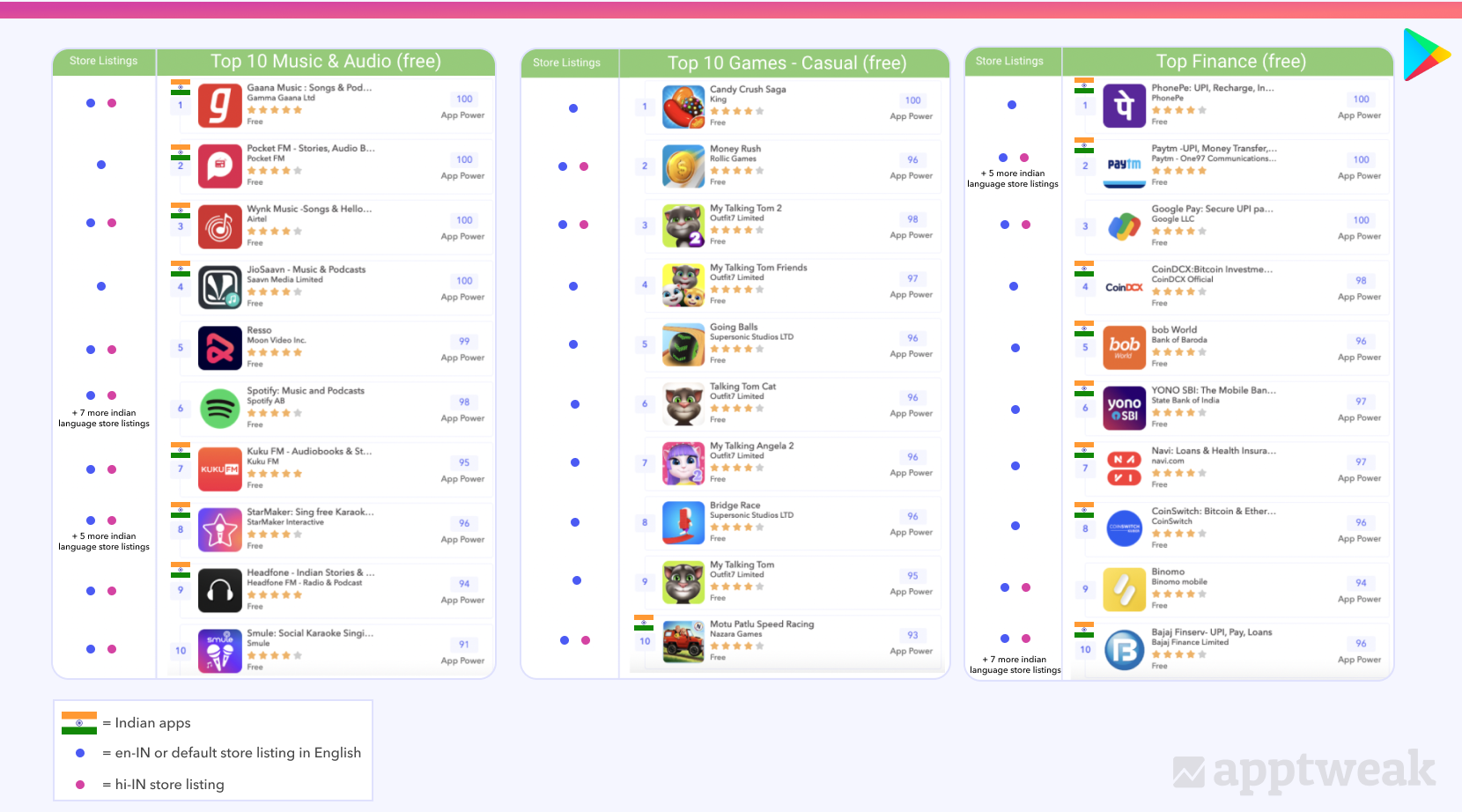 Top 10 apps in Music & Audio, Casual Games, and Finance on the Indian Play Store